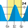 Biorka Island tide chart for Saturday, September 24, 2022