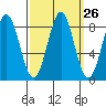 Biorka Island tide chart for Monday, September 26, 2022