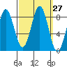 Biorka Island tide chart for Tuesday, September 27, 2022