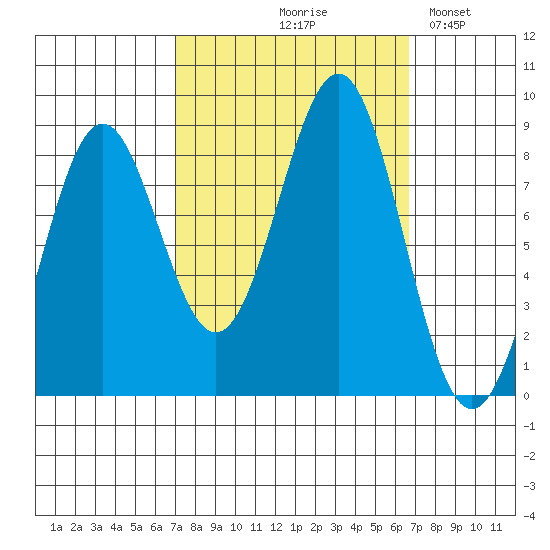 Biorka Island tide chart for Thursday, September 29, 2022