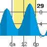 Biorka Island tide chart for Thursday, September 29, 2022