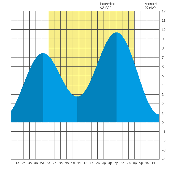 Biorka Island tide chart for Friday, September 2, 2022