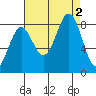Biorka Island tide chart for Friday, September 2, 2022