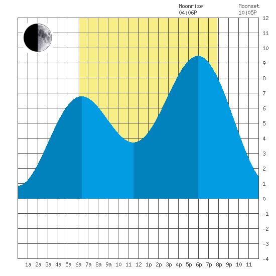 Biorka Island tide chart for Saturday, September 3, 2022
