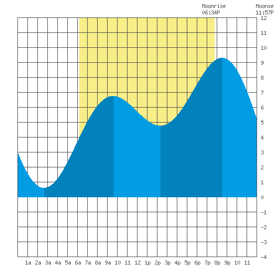 Biorka Island tide chart for Monday, September 5, 2022