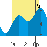 Biorka Island tide chart for Monday, September 5, 2022
