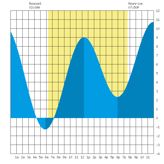 Biorka Island tide chart for Thursday, September 8, 2022