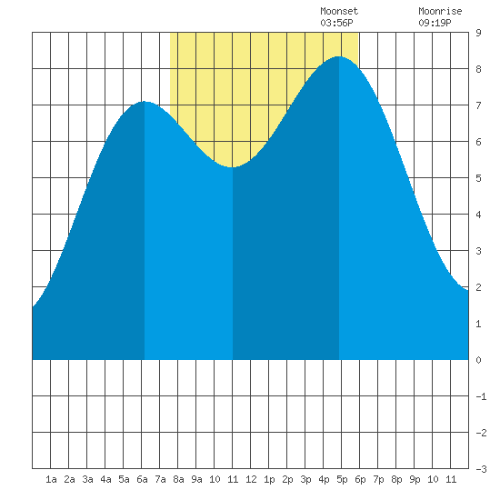 Biorka Island tide chart for Sunday, October 16, 2022