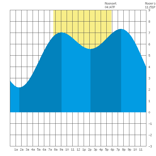 Biorka Island tide chart for Tuesday, October 18, 2022