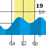 Biorka Island tide chart for Wednesday, October 19, 2022