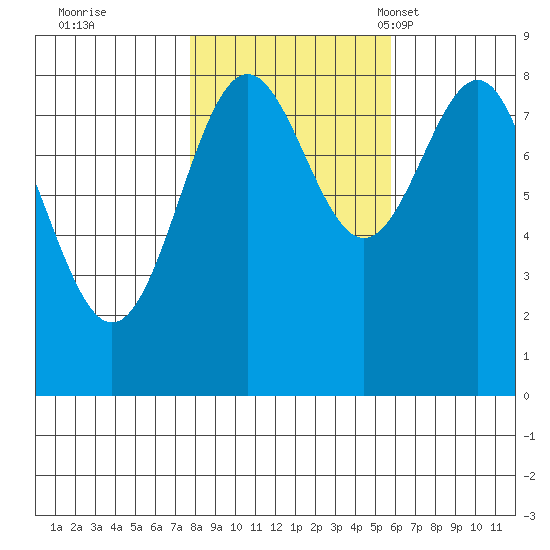 Biorka Island tide chart for Thursday, October 20, 2022