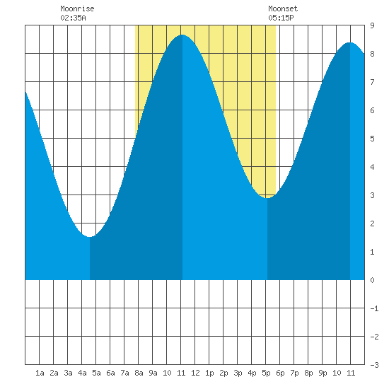 Biorka Island tide chart for Friday, October 21, 2022