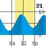 Biorka Island tide chart for Friday, October 21, 2022