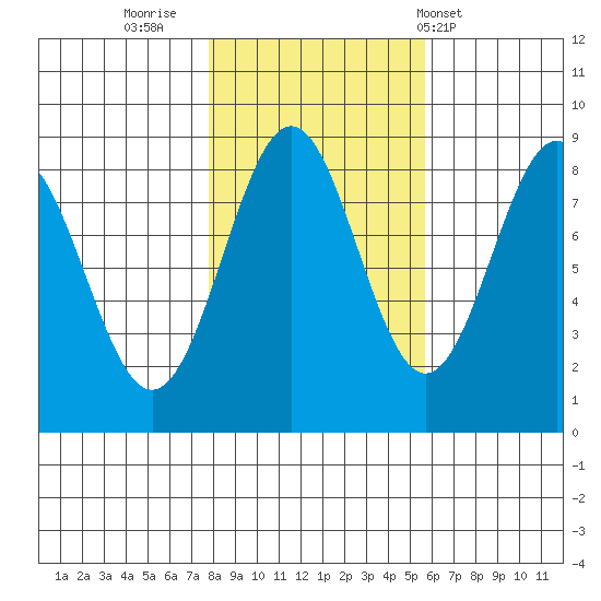 Biorka Island tide chart for Saturday, October 22, 2022