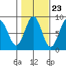 Biorka Island tide chart for Sunday, October 23, 2022