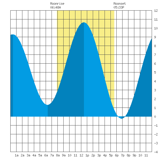Biorka Island tide chart for Monday, October 24, 2022