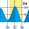 Biorka Island tide chart for Monday, October 24, 2022