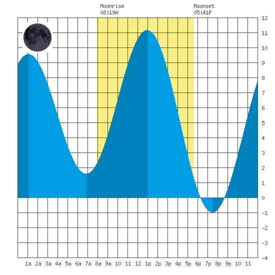 Biorka Island tide chart for Tuesday, October 25, 2022