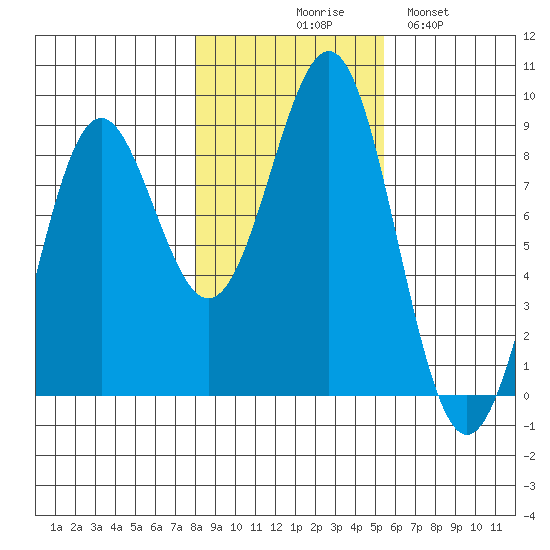 Biorka Island tide chart for Friday, October 28, 2022