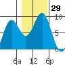 Biorka Island tide chart for Saturday, October 29, 2022