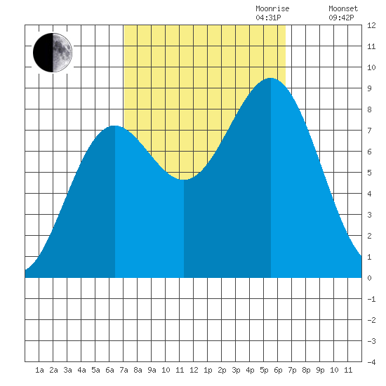 Biorka Island tide chart for Sunday, October 2, 2022