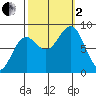 Biorka Island tide chart for Sunday, October 2, 2022