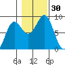 Biorka Island tide chart for Sunday, October 30, 2022