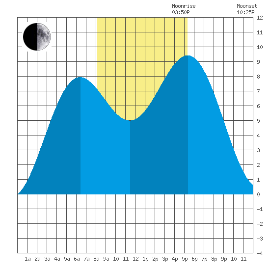 Biorka Island tide chart for Monday, October 31, 2022