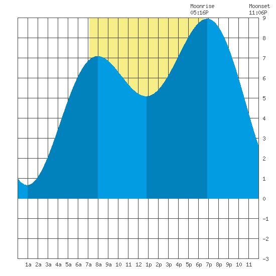 Biorka Island tide chart for Monday, October 3, 2022