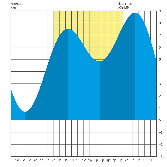 Biorka Island tide chart for Tuesday, October 4, 2022