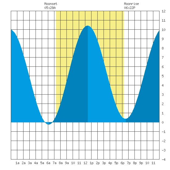 Biorka Island tide chart for Saturday, October 8, 2022