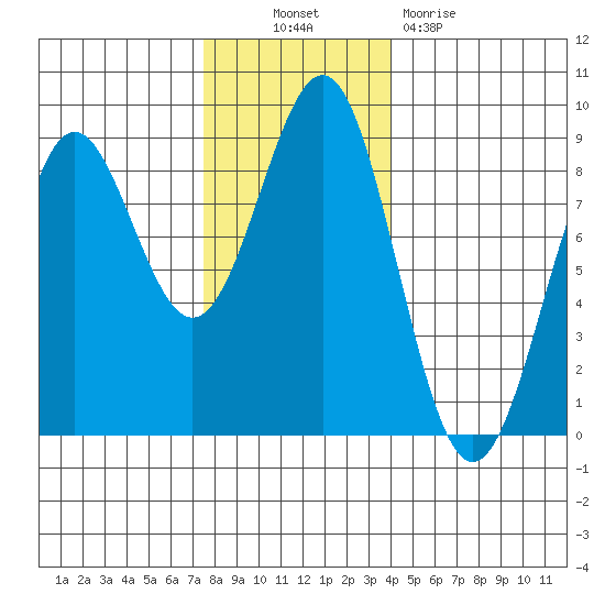 Biorka Island tide chart for Thursday, November 10, 2022