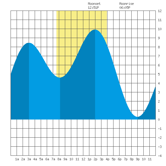 Biorka Island tide chart for Saturday, November 12, 2022