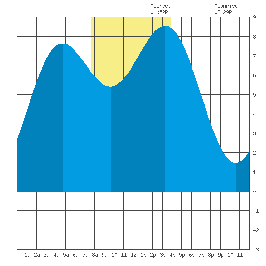 Biorka Island tide chart for Monday, November 14, 2022