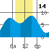 Biorka Island tide chart for Monday, November 14, 2022