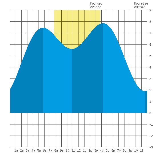 Biorka Island tide chart for Tuesday, November 15, 2022