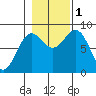 Biorka Island tide chart for Tuesday, November 1, 2022