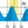 Biorka Island tide chart for Monday, November 21, 2022