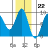 Biorka Island tide chart for Tuesday, November 22, 2022