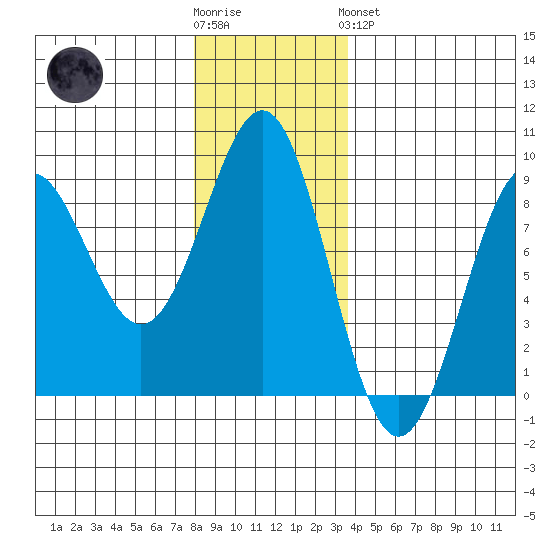 Biorka Island tide chart for Wednesday, November 23, 2022