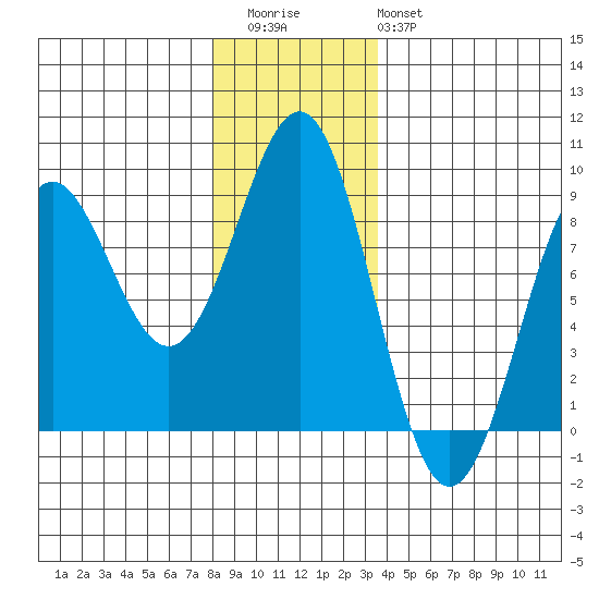 Biorka Island tide chart for Thursday, November 24, 2022