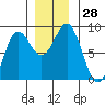 Biorka Island tide chart for Monday, November 28, 2022