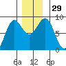 Biorka Island tide chart for Tuesday, November 29, 2022