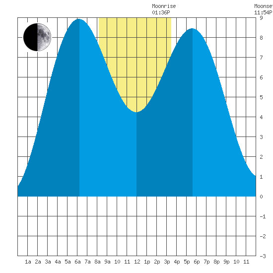 Biorka Island tide chart for Wednesday, November 30, 2022