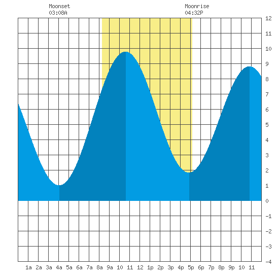 Biorka Island tide chart for Friday, November 4, 2022