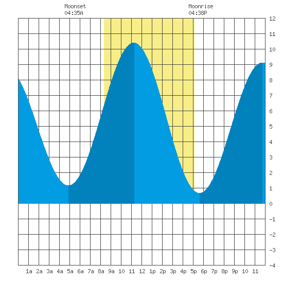Biorka Island tide chart for Saturday, November 5, 2022