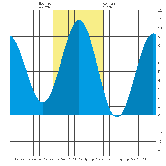 Biorka Island tide chart for Sunday, November 6, 2022