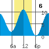 Biorka Island tide chart for Sunday, November 6, 2022