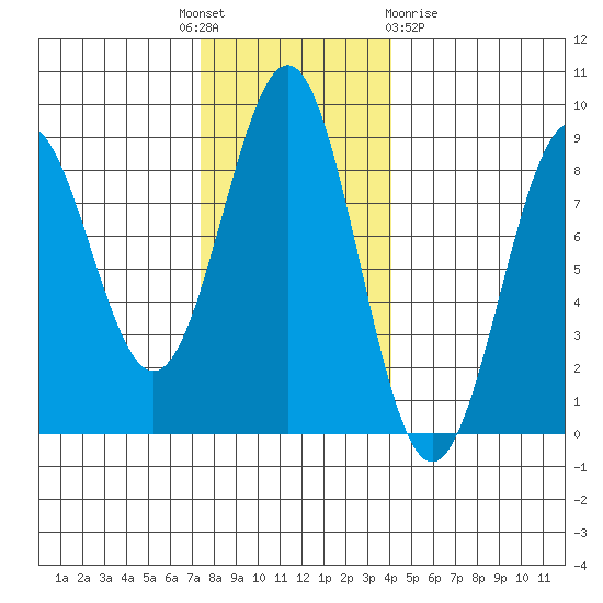 Biorka Island tide chart for Monday, November 7, 2022