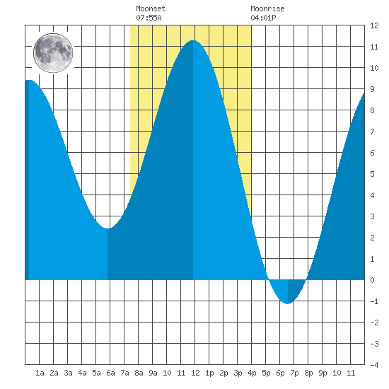 Biorka Island tide chart for Tuesday, November 8, 2022